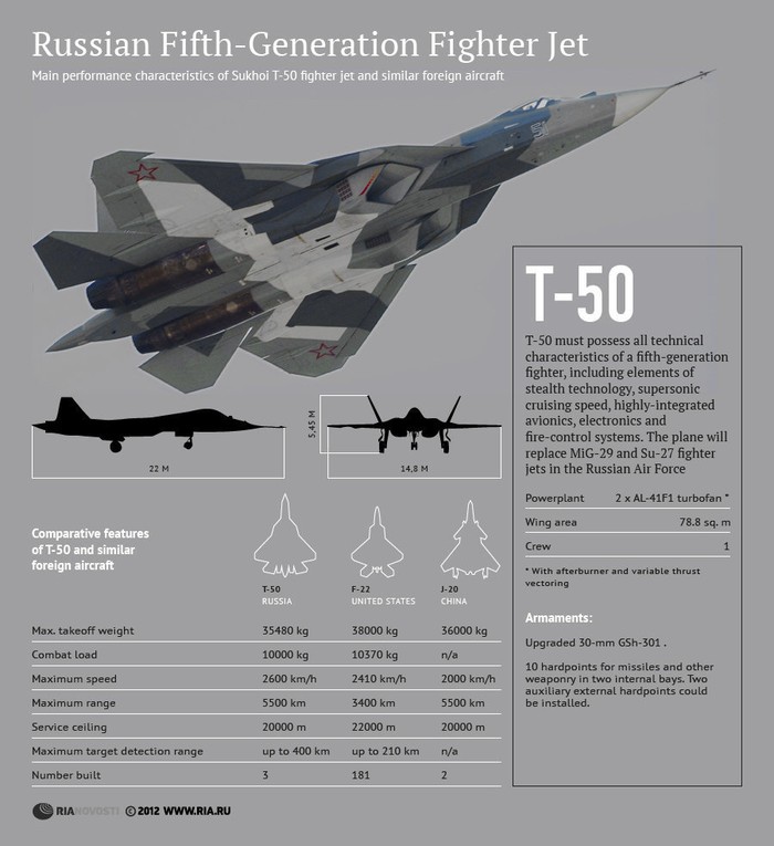Một số đặc điểm chính của T-50